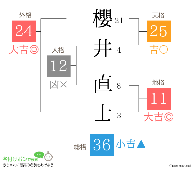 櫻井 直士さんの姓名判断結果