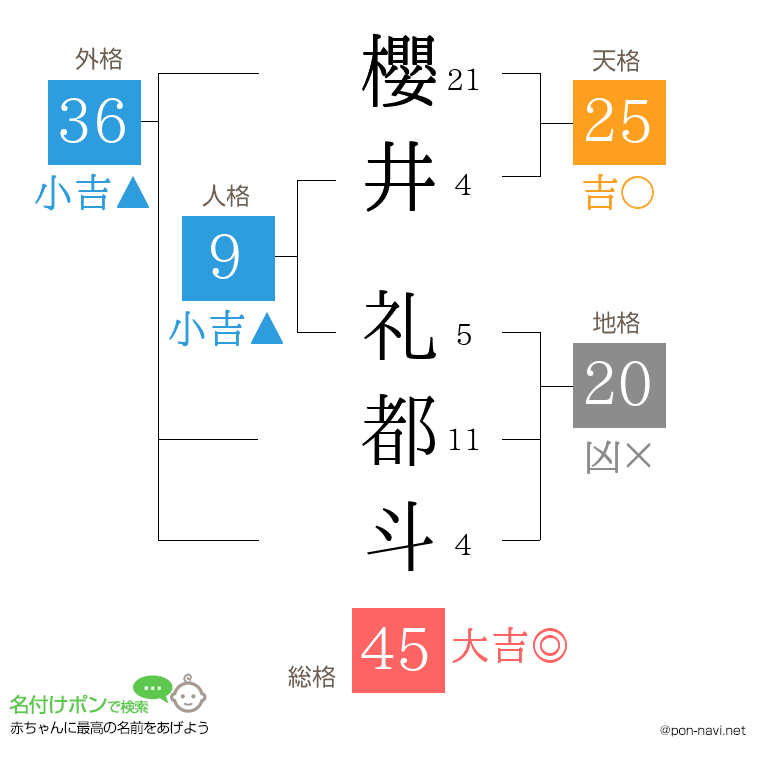 櫻井 礼都斗さんの姓名判断結果