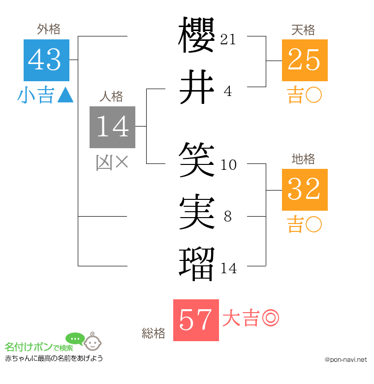 櫻井 笑実瑠さんの姓名判断結果
