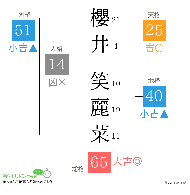 櫻井 笑麗菜さんの姓名判断結果