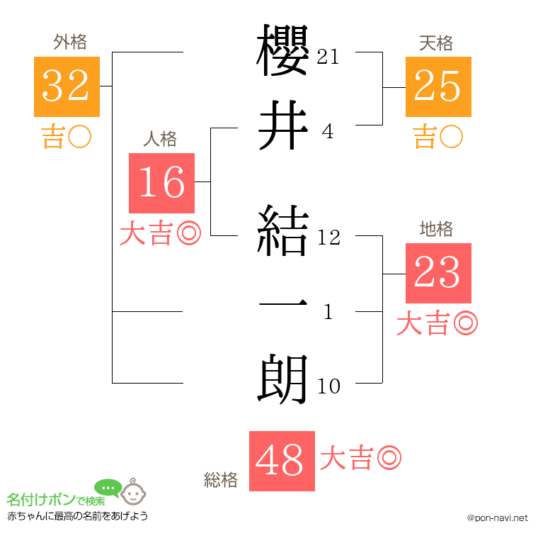 櫻井 結一朗さんの姓名判断結果