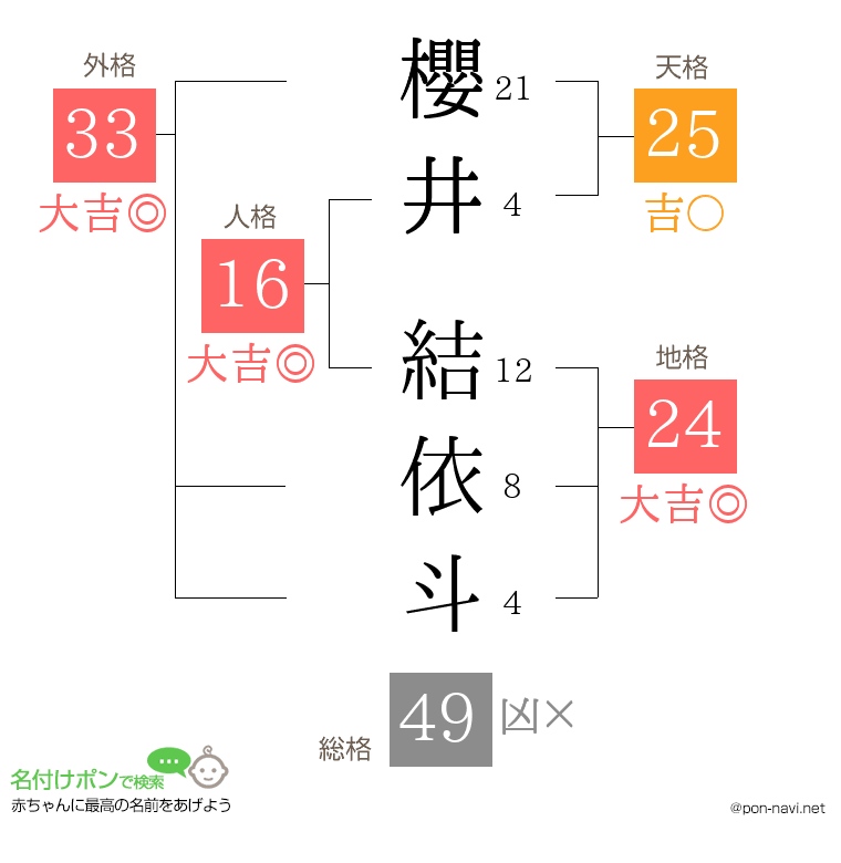 櫻井 結依斗さんの姓名判断結果