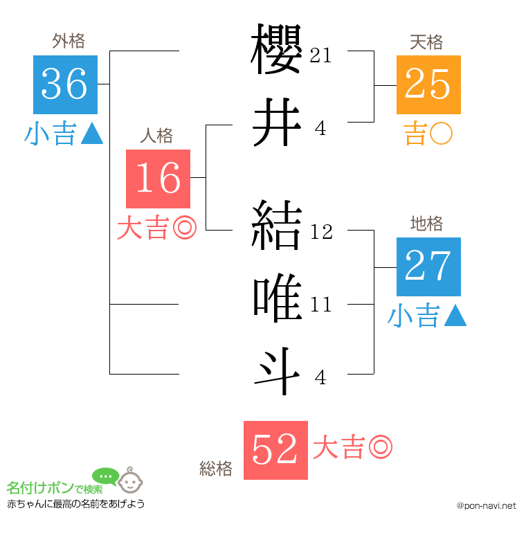 櫻井 結唯斗さんの姓名判断結果
