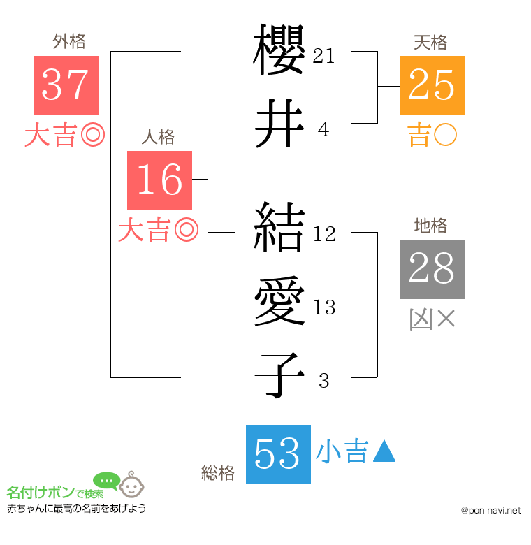 櫻井 結愛子さんの姓名判断結果