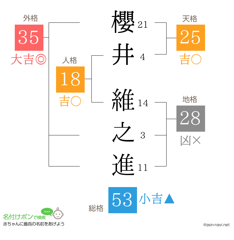 櫻井 維之進さんの姓名判断結果