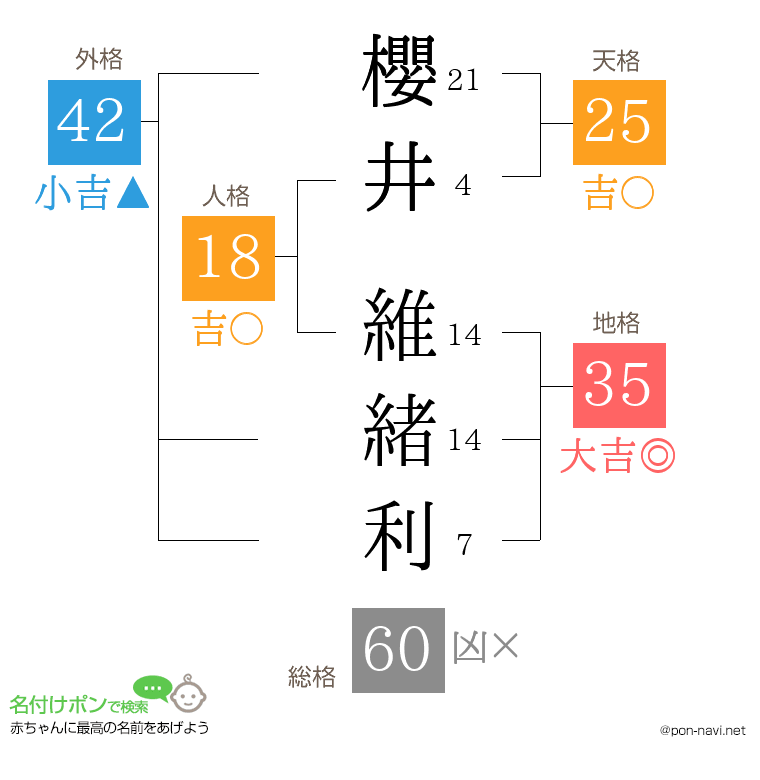 櫻井 維緒利さんの姓名判断結果