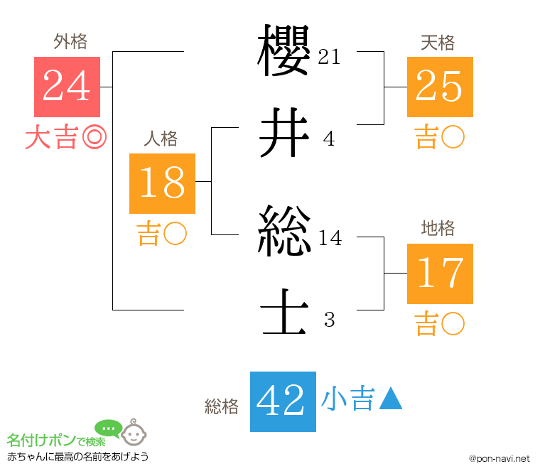 櫻井 総士さんの姓名判断結果