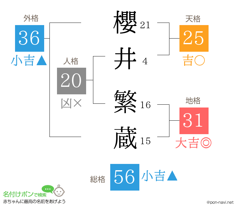 櫻井 繁蔵さんの姓名判断結果