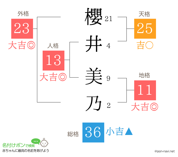 櫻井 美乃さんの姓名判断結果