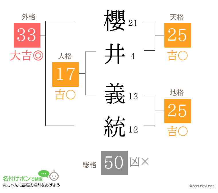 櫻井 義統さんの姓名判断結果