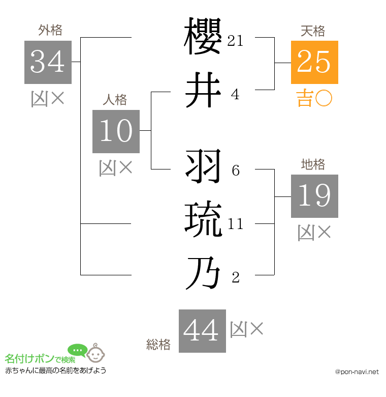 櫻井 羽琉乃さんの姓名判断結果