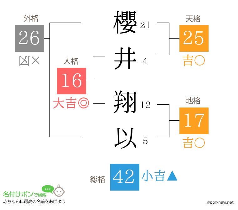 櫻井 翔以さんの姓名判断結果