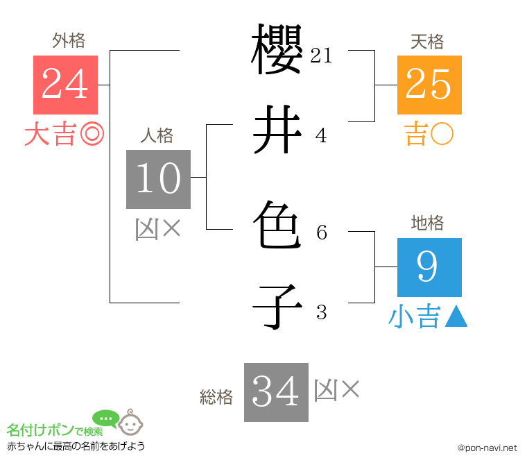 櫻井 色子さんの姓名判断結果