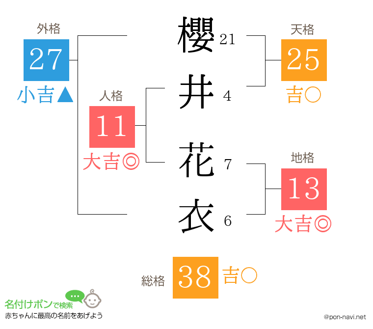 櫻井 花衣さんの姓名判断結果