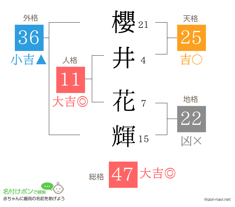 櫻井 花輝さんの姓名判断結果