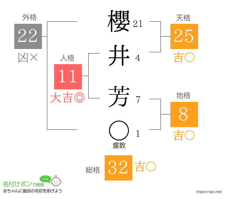 櫻井 芳さんの姓名判断結果