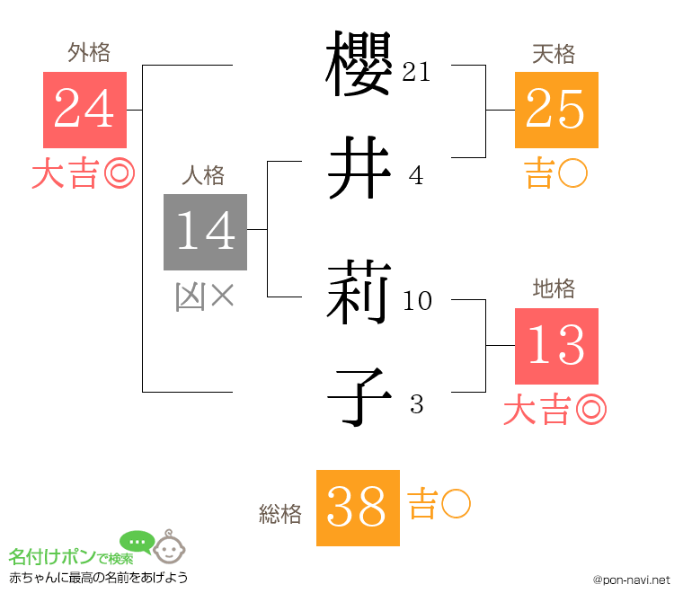 櫻井 莉子さんの姓名判断結果