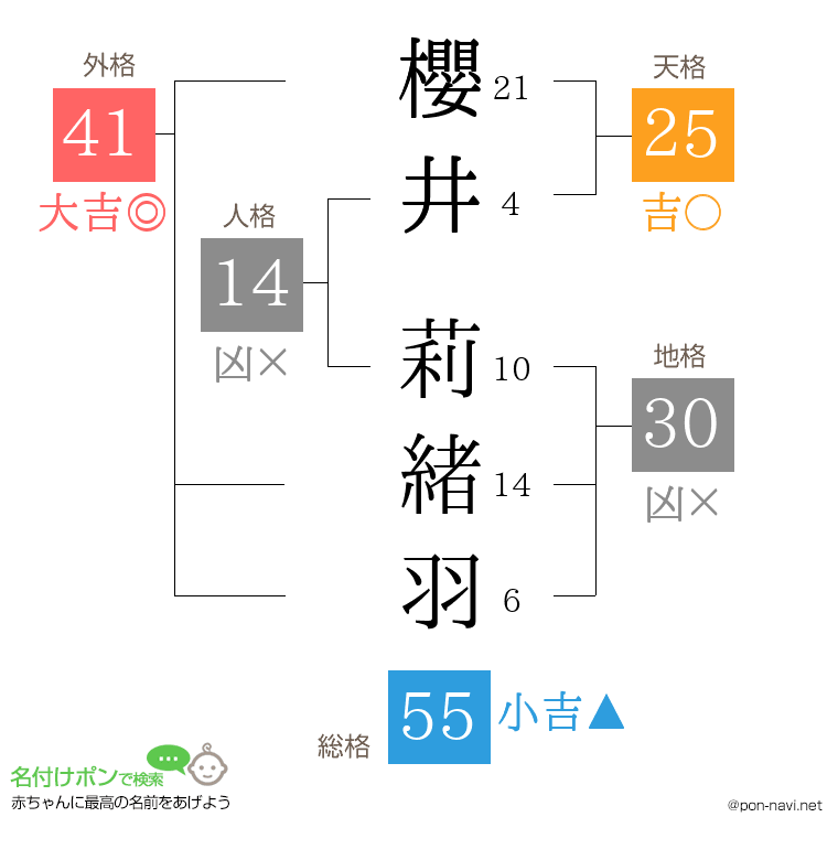 櫻井 莉緒羽さんの姓名判断結果
