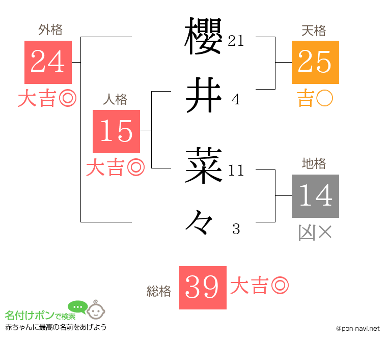櫻井 菜々さんの姓名判断結果
