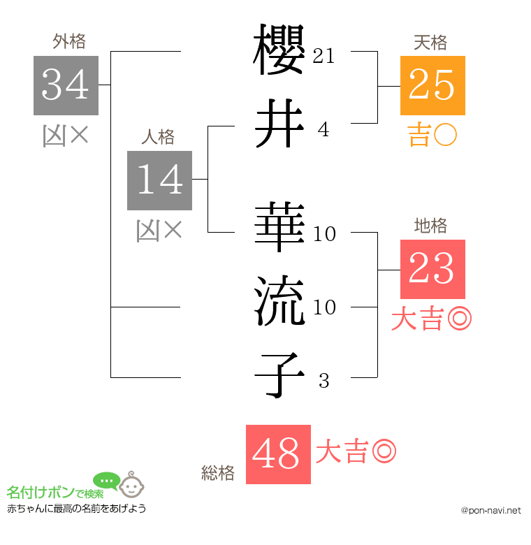 櫻井 華流子さんの姓名判断結果