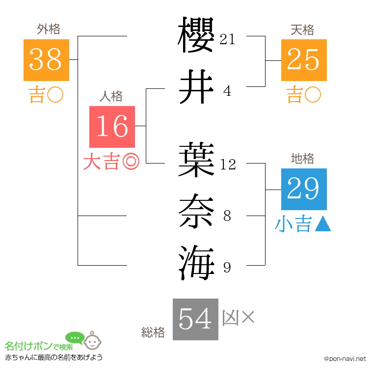 櫻井 葉奈海さんの姓名判断結果