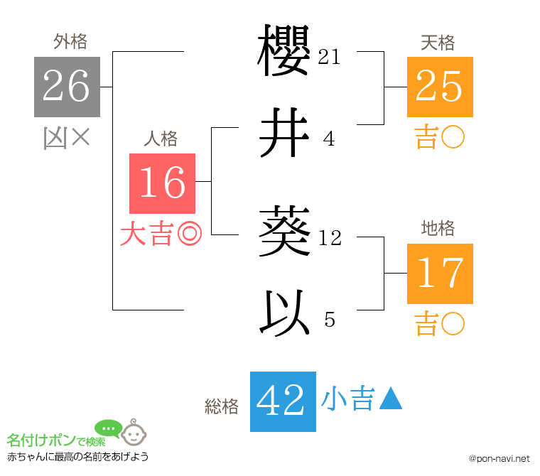 櫻井 葵以さんの姓名判断結果