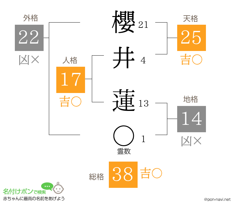 櫻井 蓮さんの姓名判断結果