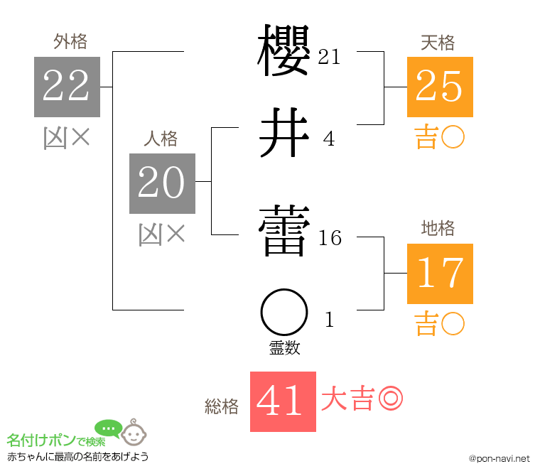 櫻井 蕾さんの姓名判断結果