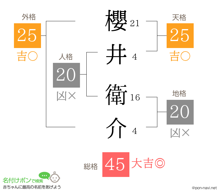 櫻井 衛介さんの姓名判断結果