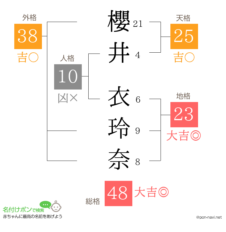 櫻井 衣玲奈さんの姓名判断結果