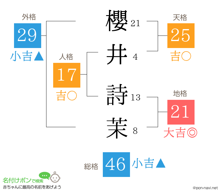 櫻井 詩茉さんの姓名判断結果