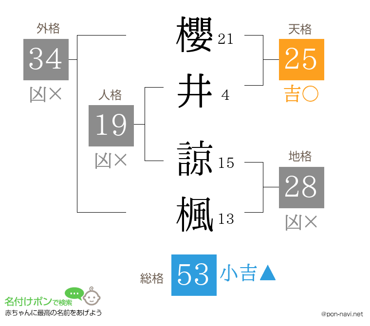 櫻井 諒楓さんの姓名判断結果