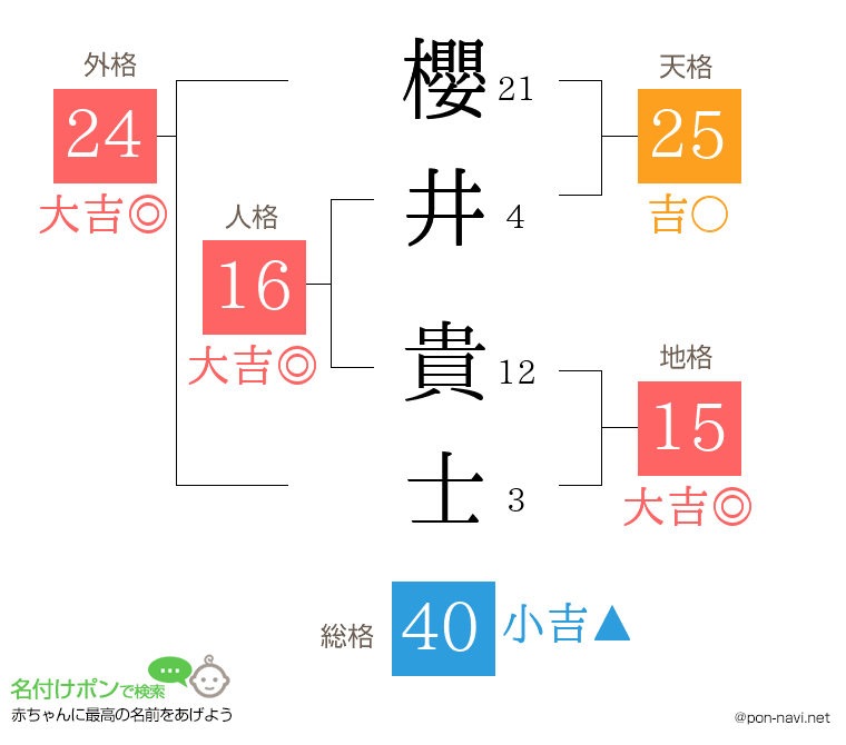 櫻井 貴士さんの姓名判断結果