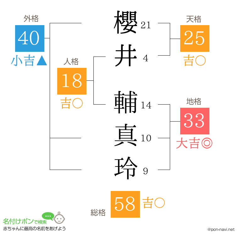 櫻井 輔真玲さんの姓名判断結果