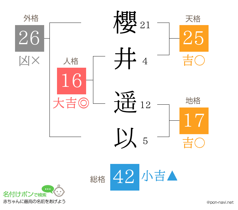 櫻井 遥以さんの姓名判断結果