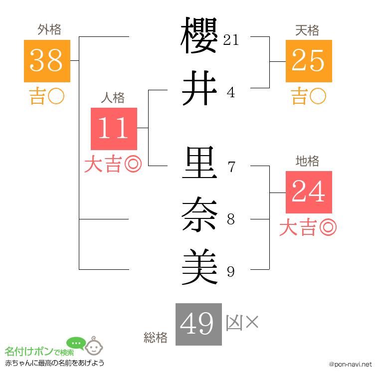 櫻井 里奈美さんの姓名判断結果