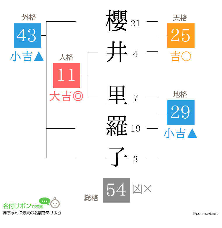 櫻井 里羅子さんの姓名判断結果