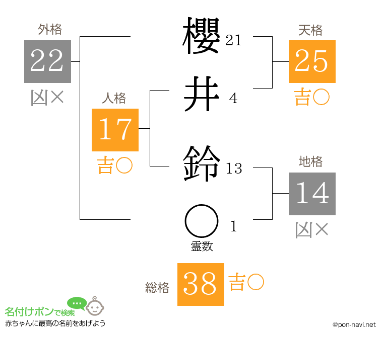 櫻井 鈴さんの姓名判断結果