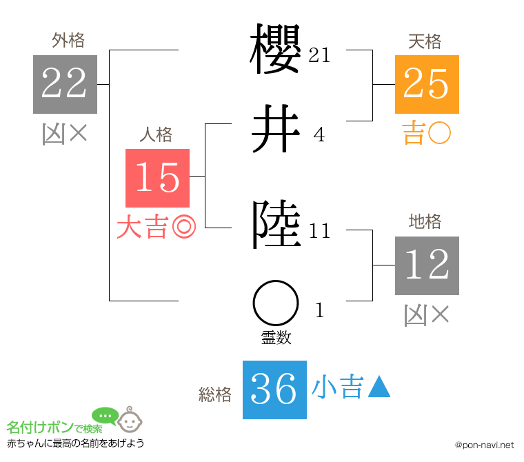 櫻井 陸さんの姓名判断結果