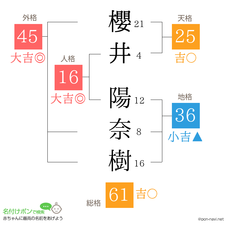櫻井 陽奈樹さんの姓名判断結果