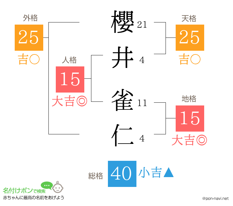 櫻井 雀仁さんの姓名判断結果