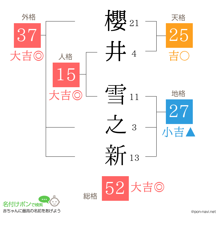 櫻井 雪之新さんの姓名判断結果