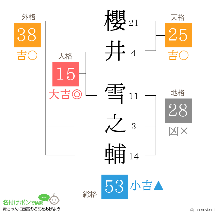 櫻井 雪之輔さんの姓名判断結果
