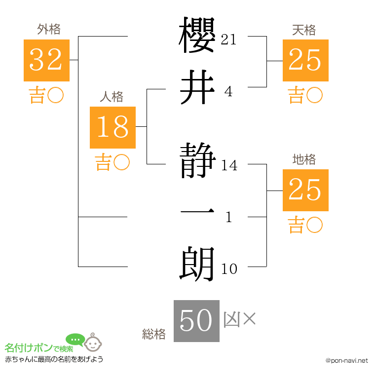 櫻井 静一朗さんの姓名判断結果