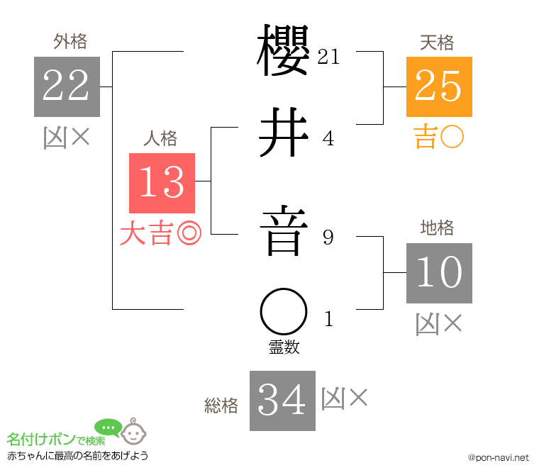 櫻井 音さんの姓名判断結果