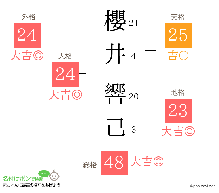 櫻井 響己さんの姓名判断結果