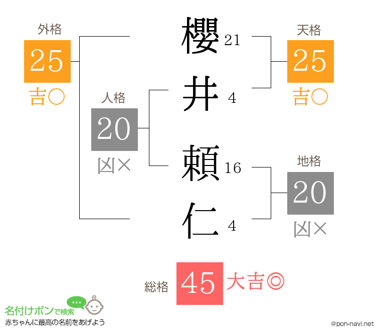櫻井 頼仁さんの姓名判断結果