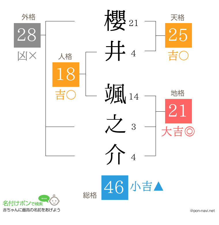 櫻井 颯之介さんの姓名判断結果
