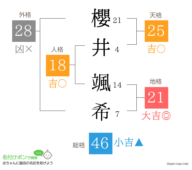 櫻井 颯希さんの姓名判断結果
