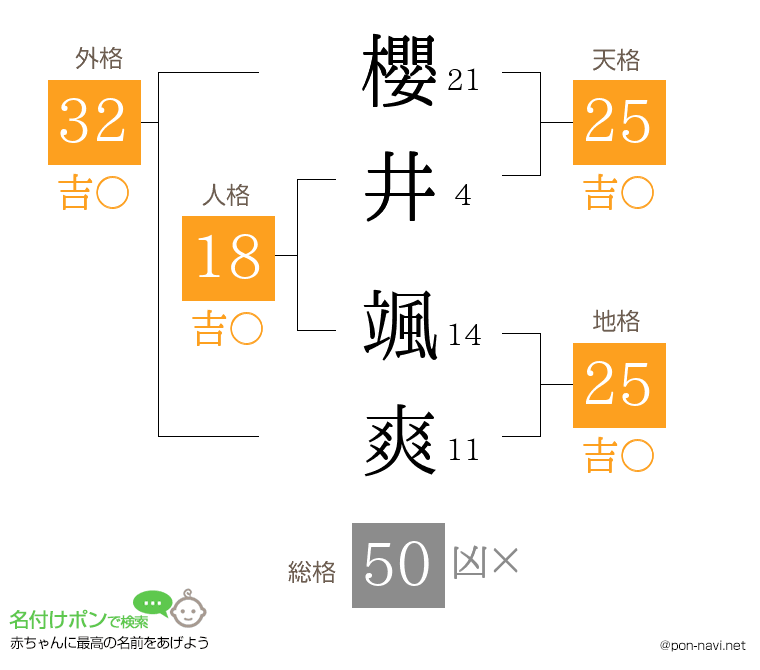 櫻井 颯爽さんの姓名判断結果